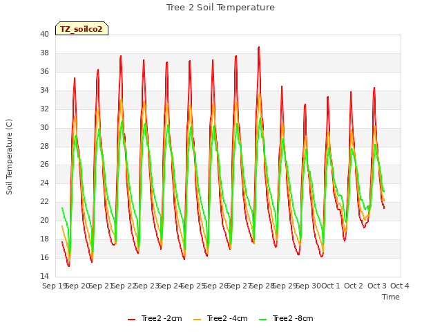 plot of Tree 2 Soil Temperature