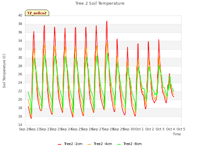 plot of Tree 2 Soil Temperature