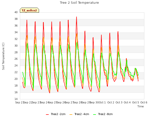 plot of Tree 2 Soil Temperature