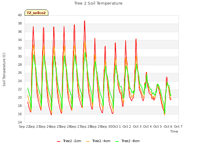 plot of Tree 2 Soil Temperature