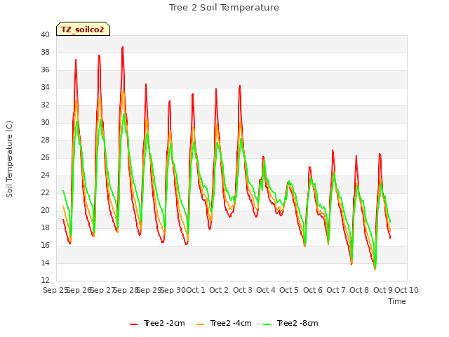 plot of Tree 2 Soil Temperature