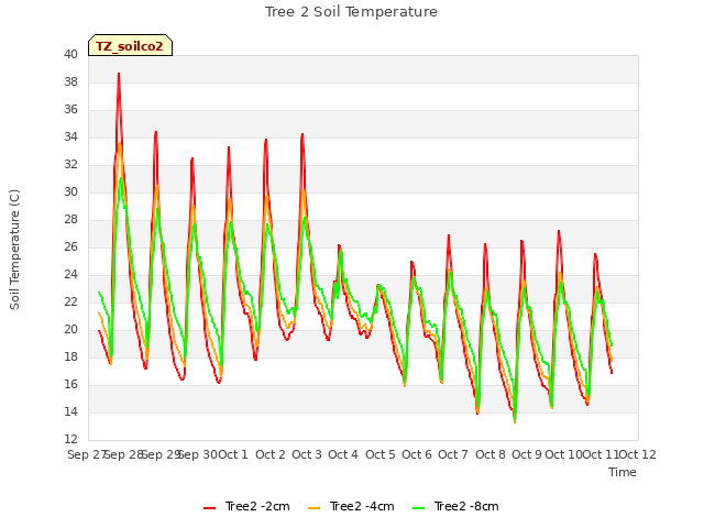 plot of Tree 2 Soil Temperature