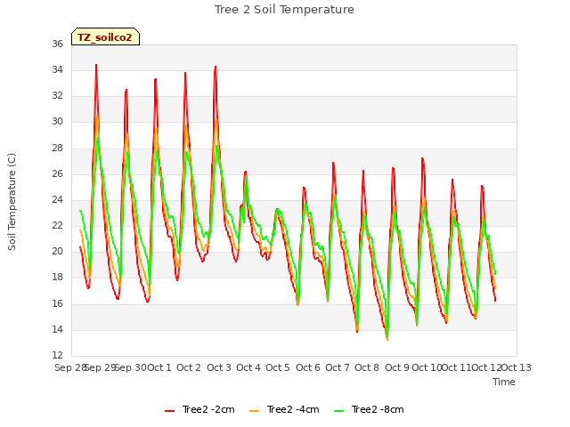 plot of Tree 2 Soil Temperature