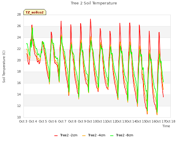 plot of Tree 2 Soil Temperature