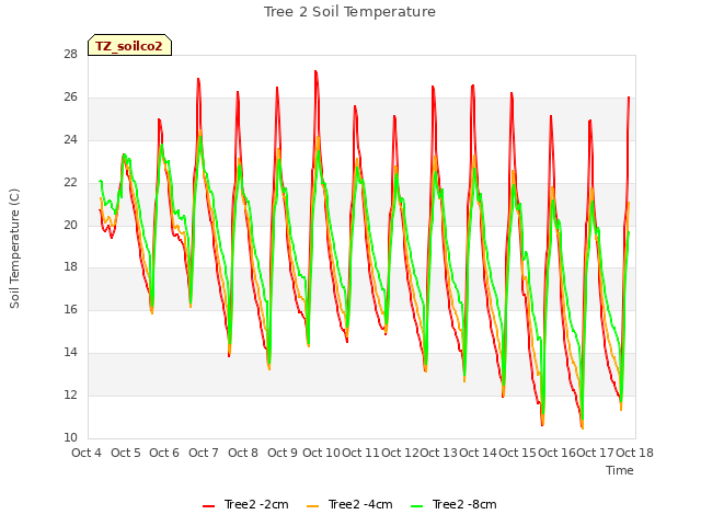 plot of Tree 2 Soil Temperature