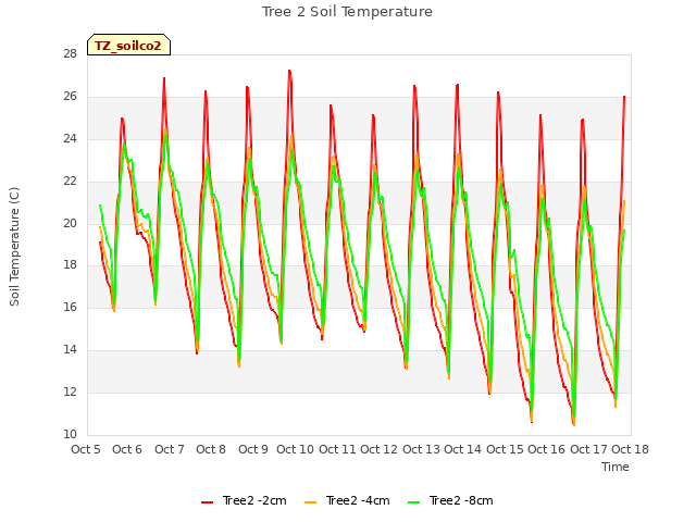 plot of Tree 2 Soil Temperature