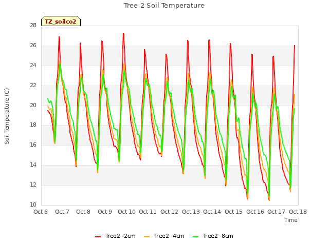 plot of Tree 2 Soil Temperature