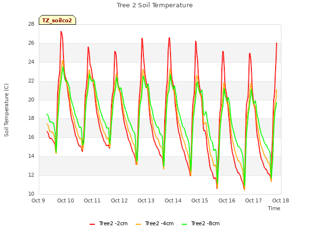 plot of Tree 2 Soil Temperature