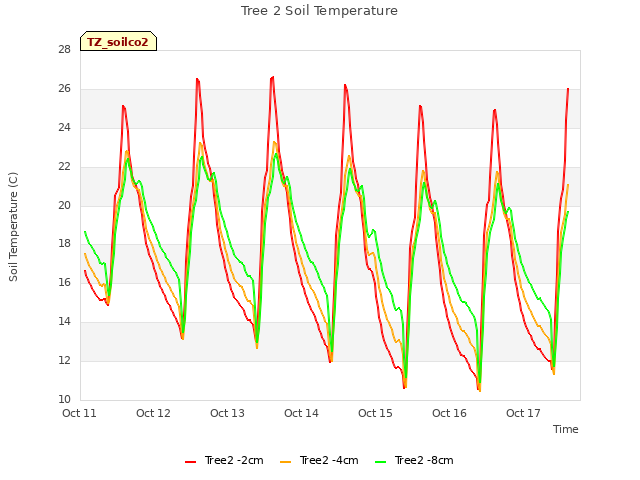 plot of Tree 2 Soil Temperature