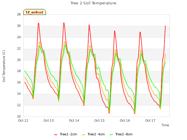 plot of Tree 2 Soil Temperature