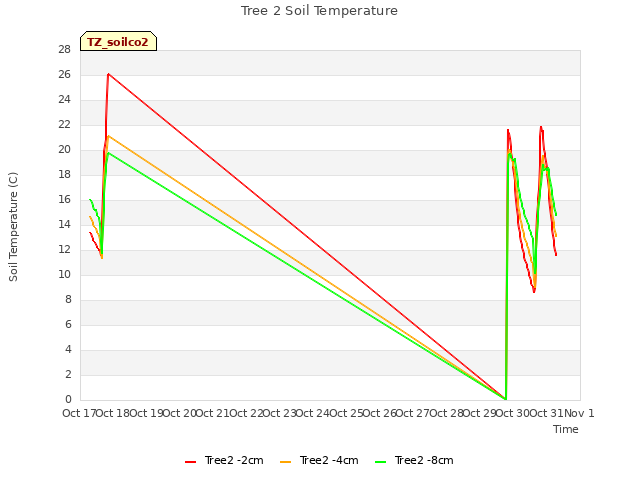 plot of Tree 2 Soil Temperature