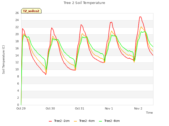 plot of Tree 2 Soil Temperature