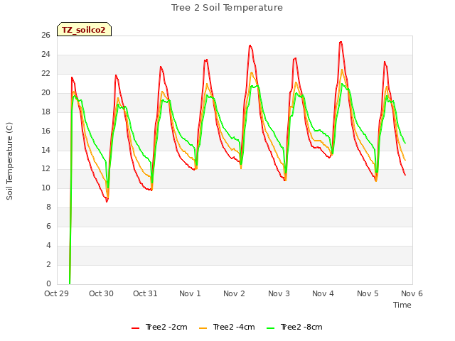 plot of Tree 2 Soil Temperature