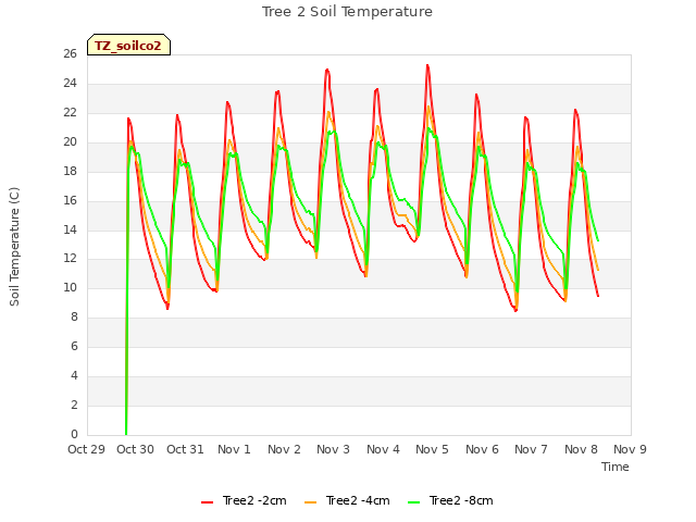 plot of Tree 2 Soil Temperature