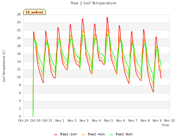 plot of Tree 2 Soil Temperature