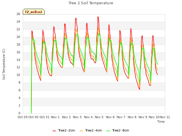 plot of Tree 2 Soil Temperature