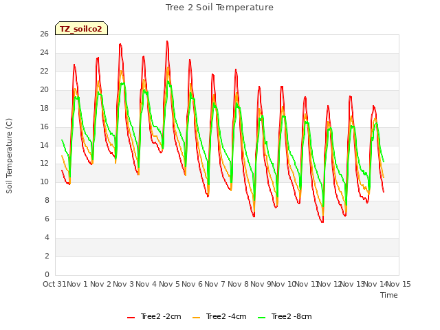 plot of Tree 2 Soil Temperature