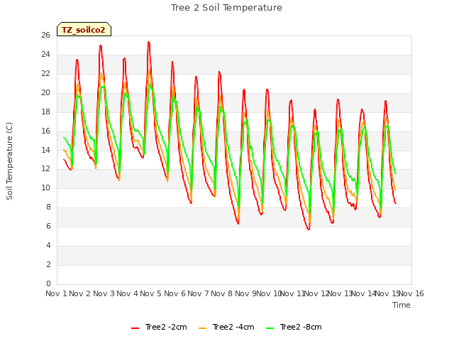 plot of Tree 2 Soil Temperature