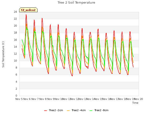 plot of Tree 2 Soil Temperature