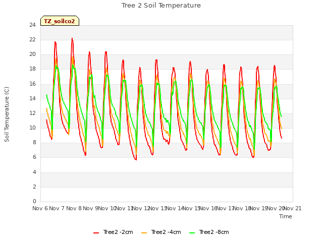 plot of Tree 2 Soil Temperature