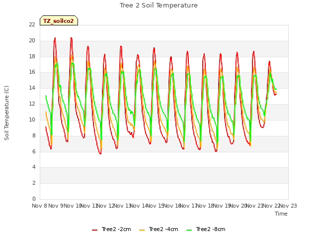 plot of Tree 2 Soil Temperature