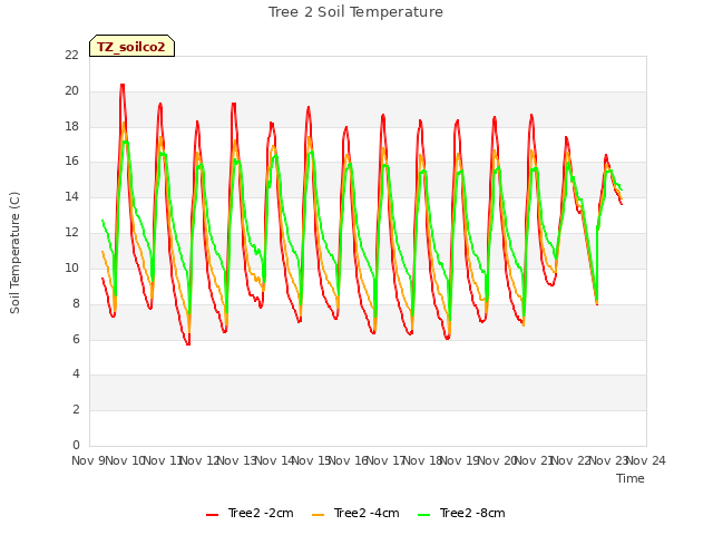 plot of Tree 2 Soil Temperature