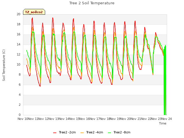 plot of Tree 2 Soil Temperature