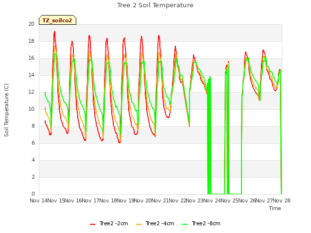 plot of Tree 2 Soil Temperature