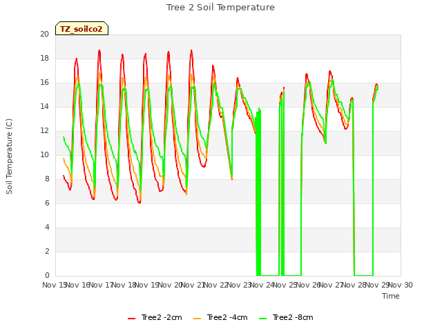 plot of Tree 2 Soil Temperature