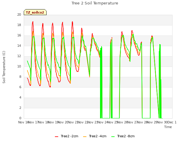 plot of Tree 2 Soil Temperature