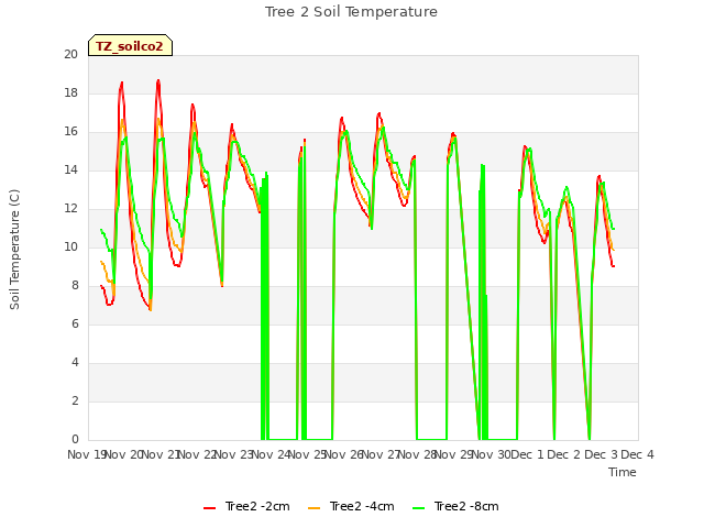 plot of Tree 2 Soil Temperature