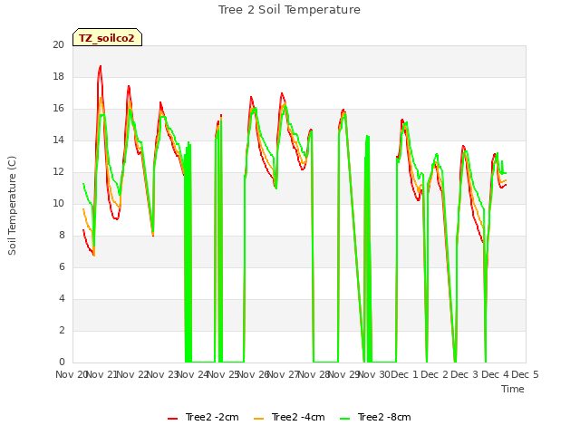 plot of Tree 2 Soil Temperature