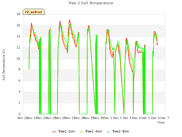 plot of Tree 2 Soil Temperature