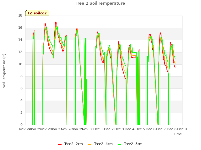 plot of Tree 2 Soil Temperature