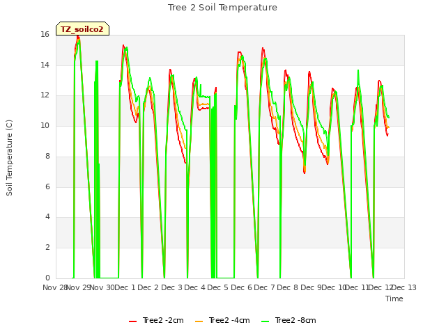 plot of Tree 2 Soil Temperature