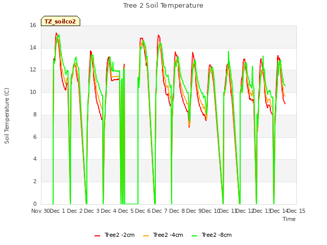 plot of Tree 2 Soil Temperature