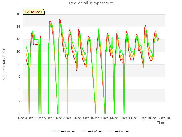 plot of Tree 2 Soil Temperature