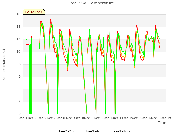 plot of Tree 2 Soil Temperature