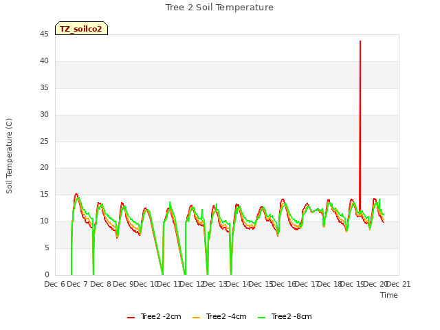 plot of Tree 2 Soil Temperature