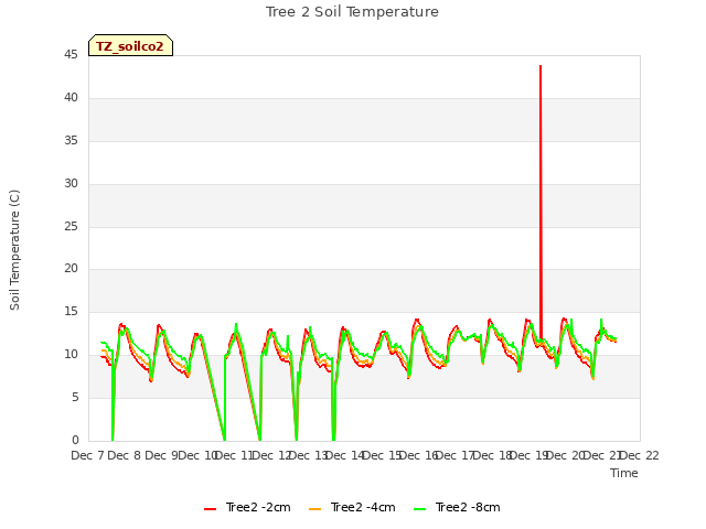 plot of Tree 2 Soil Temperature