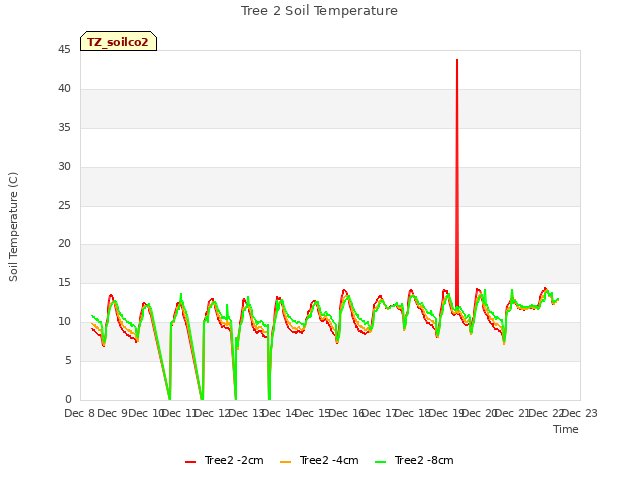 plot of Tree 2 Soil Temperature