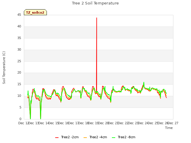 plot of Tree 2 Soil Temperature