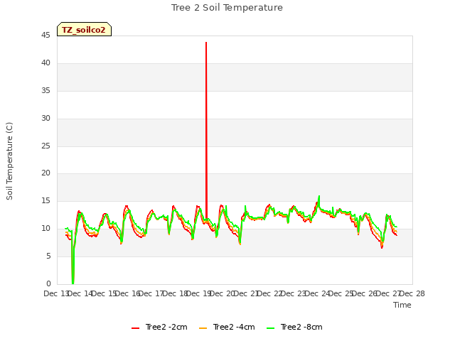 plot of Tree 2 Soil Temperature