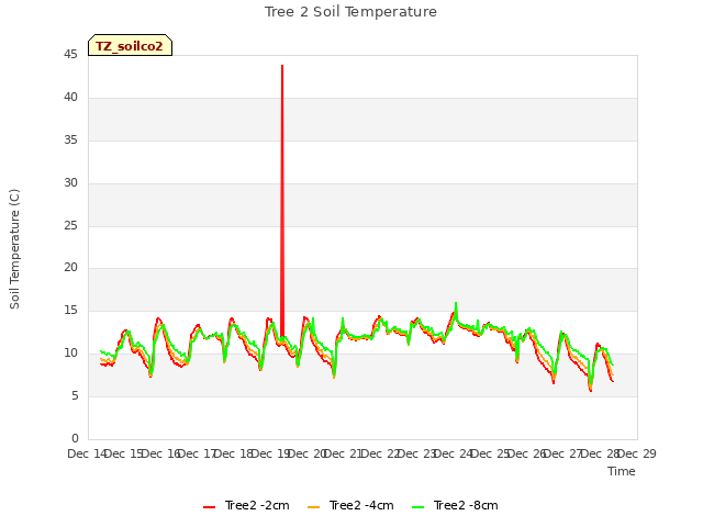 plot of Tree 2 Soil Temperature