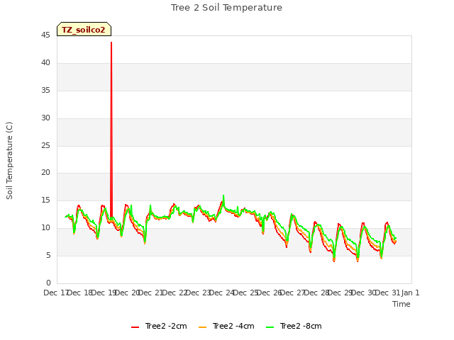 plot of Tree 2 Soil Temperature