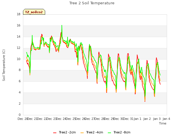 plot of Tree 2 Soil Temperature