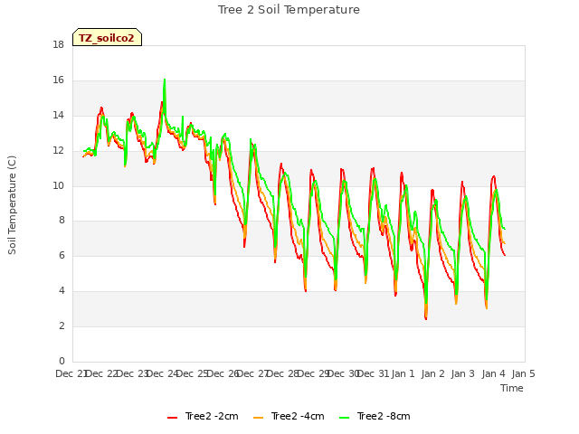 plot of Tree 2 Soil Temperature