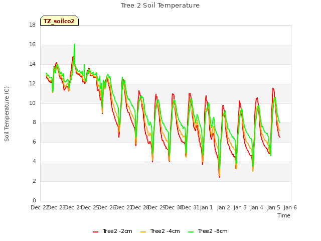 plot of Tree 2 Soil Temperature