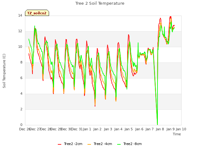 plot of Tree 2 Soil Temperature