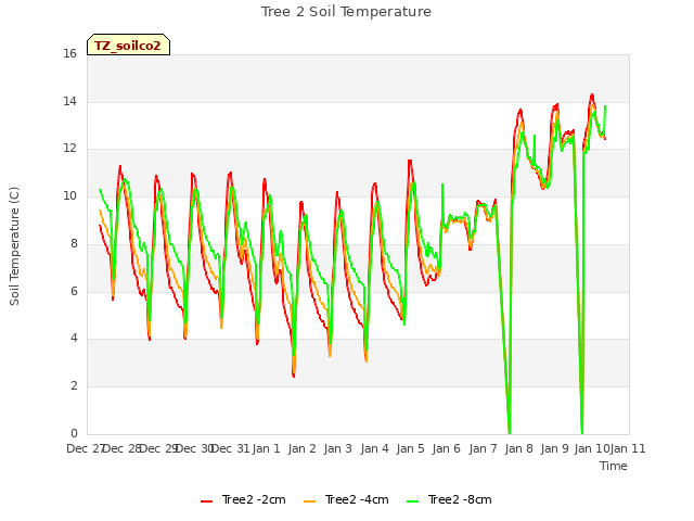 plot of Tree 2 Soil Temperature